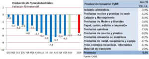 Actividad PyME en caída