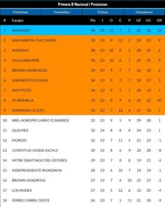 Posiciones B Nacional