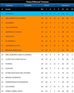 Tabla de posiciones