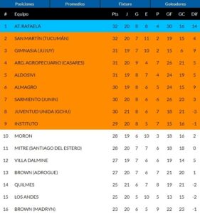 Tabla de posiciones del Nacional B