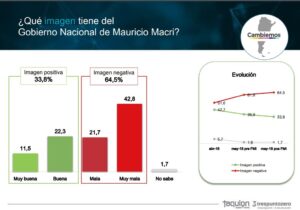 Encuesta sobre el desplome de la imagen del Gobierno