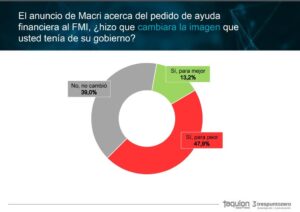 Encuesta sobre el desplome de la imagen del Gobierno