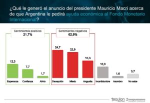 Encuesta sobre el desplome de la imagen del Gobierno
