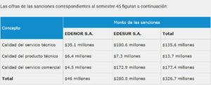 Sanciones a Edenor y a Edesur