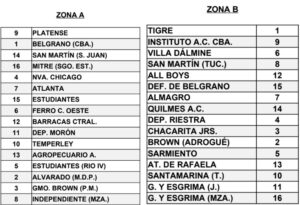 Zonas del torneo